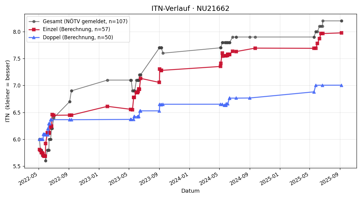 ITN-Verlauf Alfred Agis