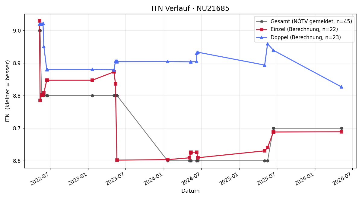 ITN-Verlauf Alfred Kapfenberger