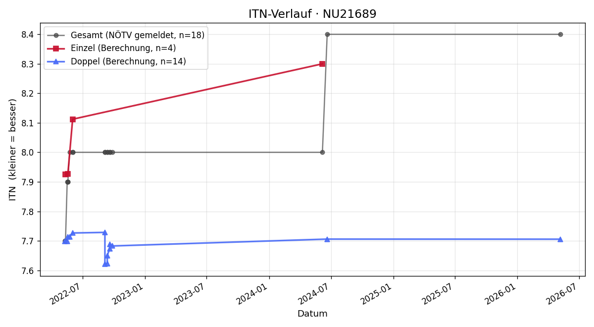 ITN-Verlauf Alfred Treiber