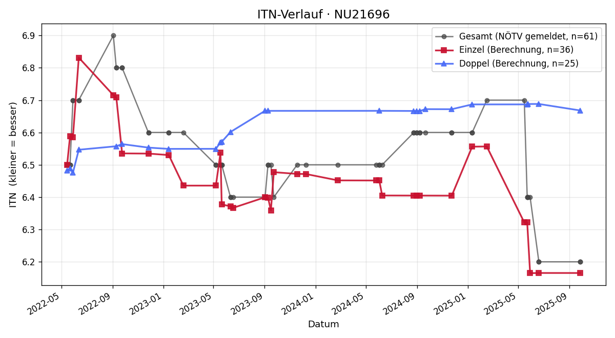 ITN-Verlauf Alexander Neubauer
