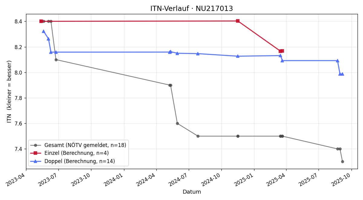 ITN-Verlauf Stephan Fischer