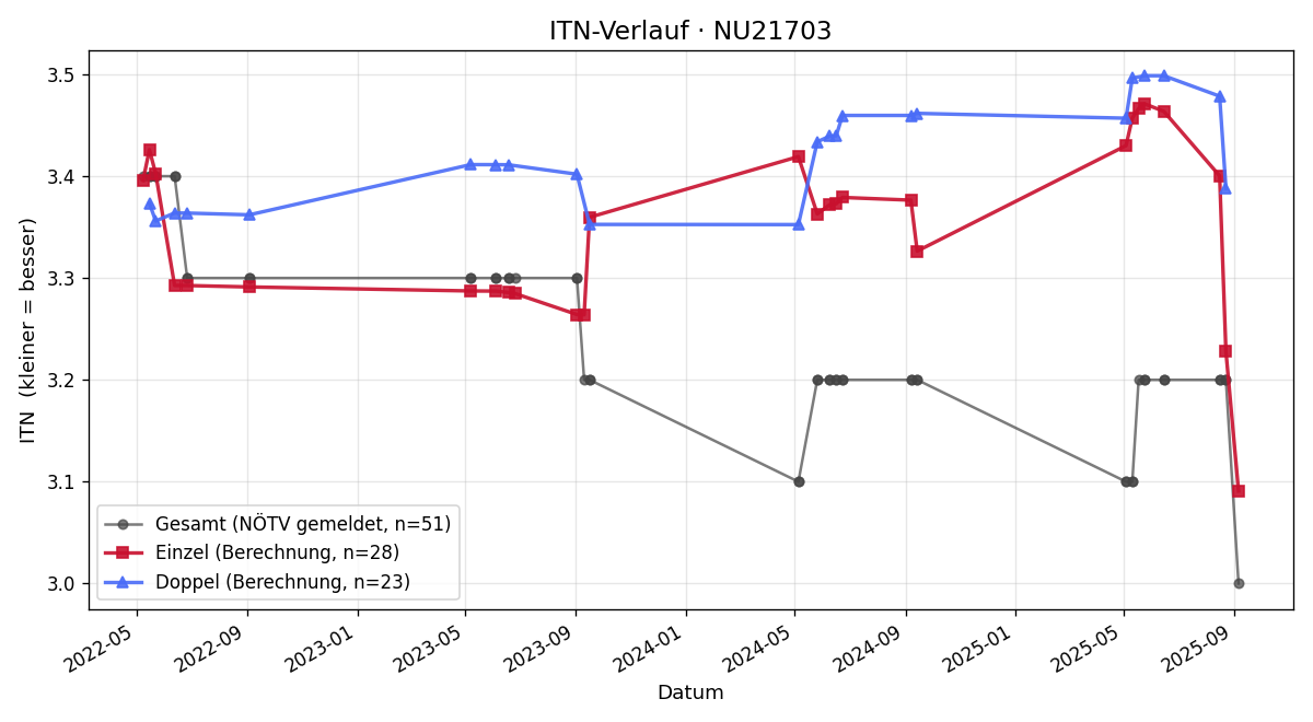 ITN-Verlauf Alexander Zöhrer