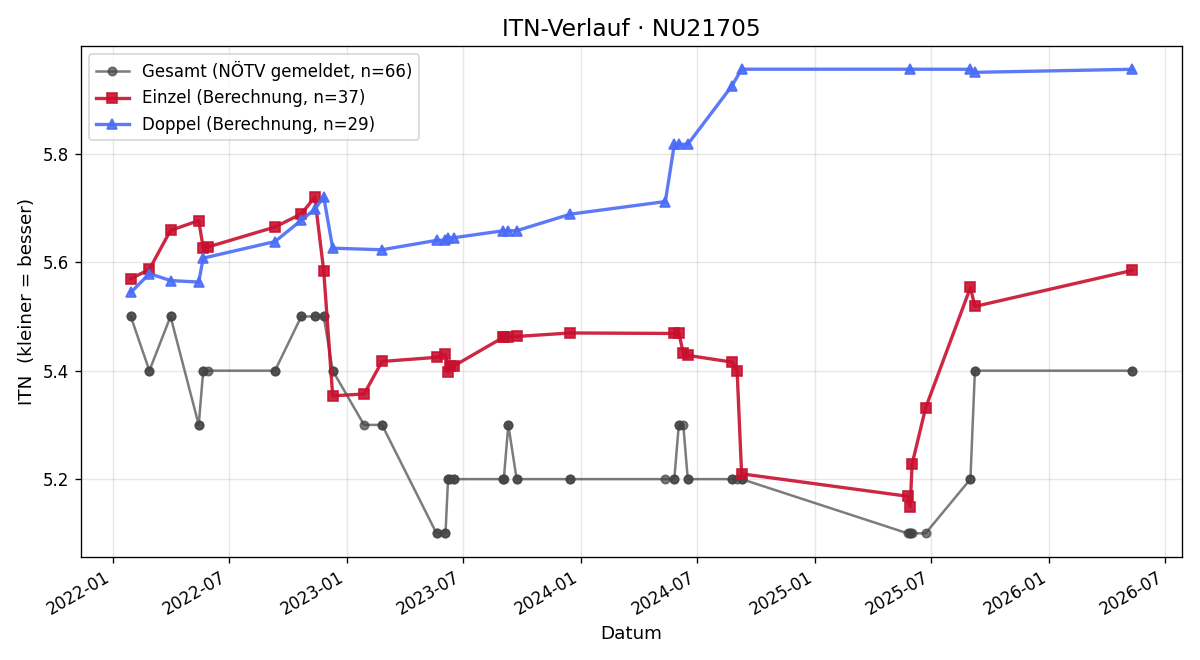 ITN-Verlauf Alexander Schober