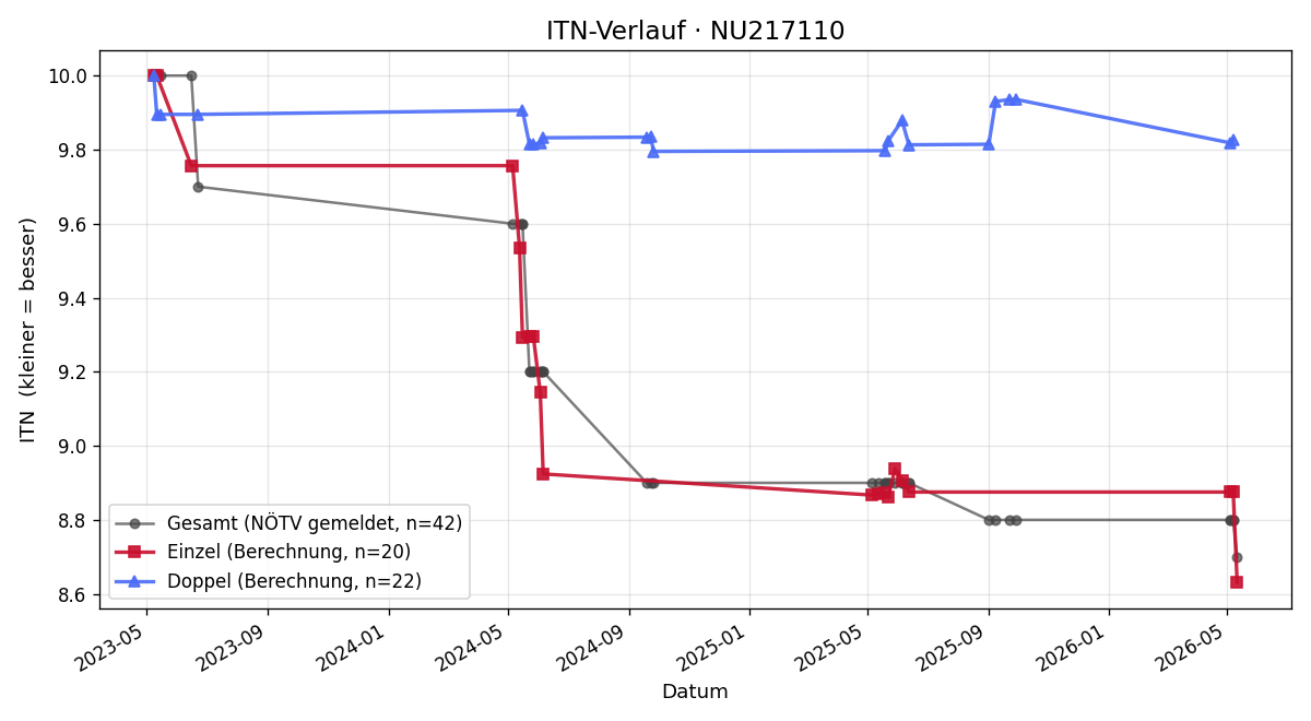ITN-Verlauf Erich Cubert