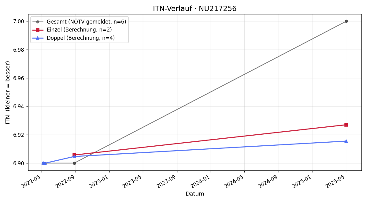 ITN-Verlauf Christian Kux
