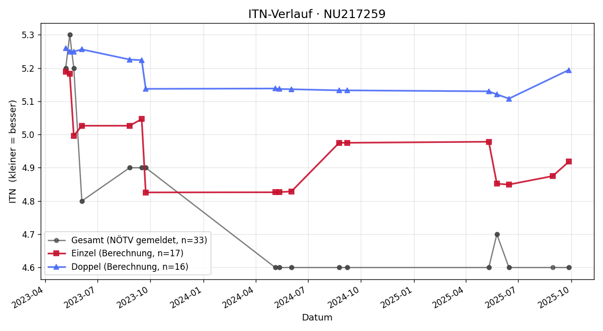 ITN-Verlauf Florian Schmid