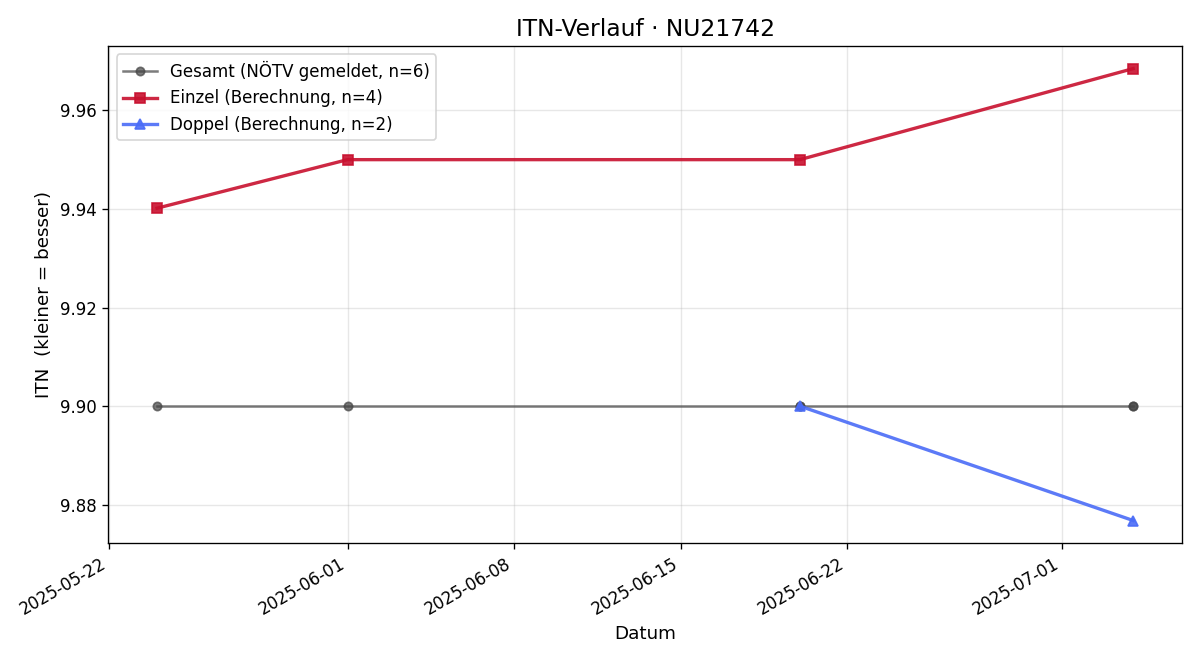 ITN-Verlauf Werner Dorfmayr