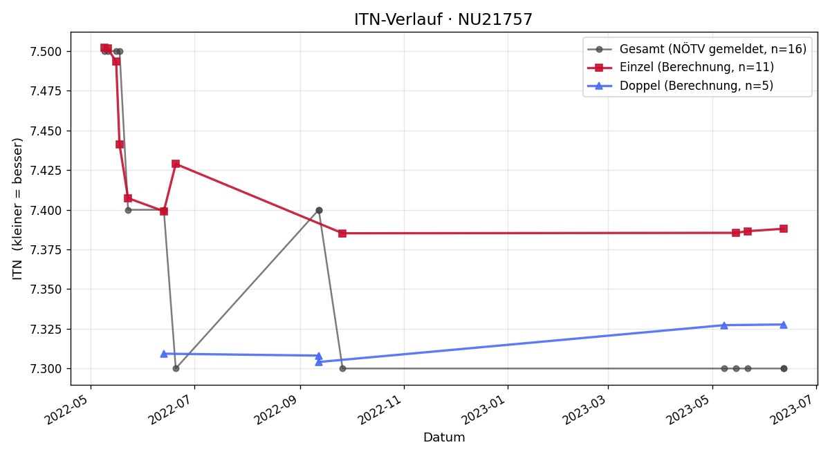 ITN-Verlauf Werner Glaser