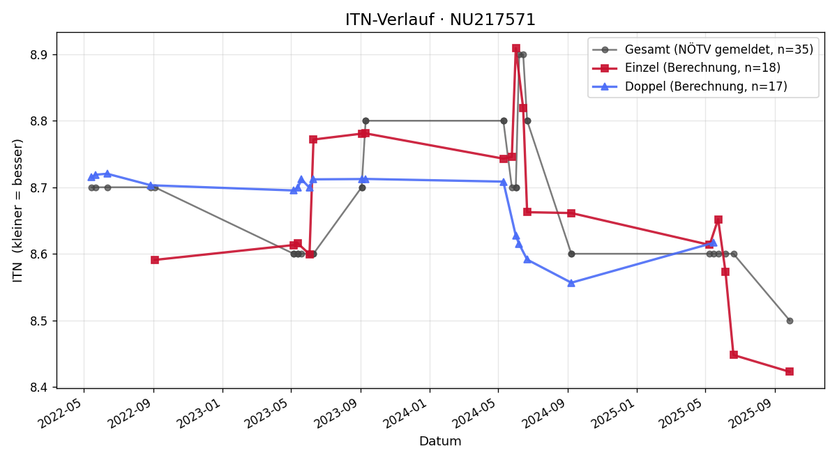 ITN-Verlauf Beatrix Tichatschek