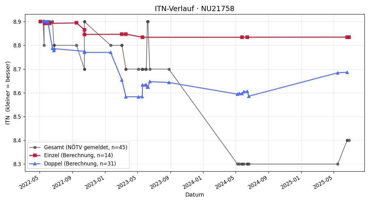 ITN-Verlauf Werner Haslinger