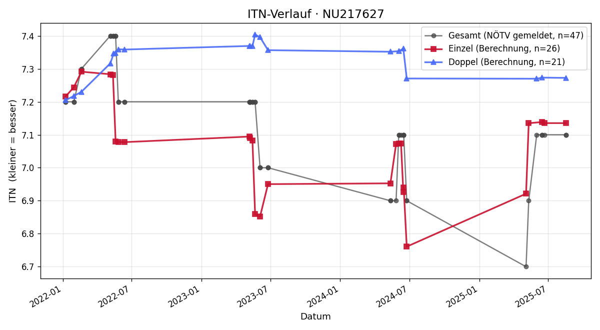 ITN-Verlauf Manfred Settele