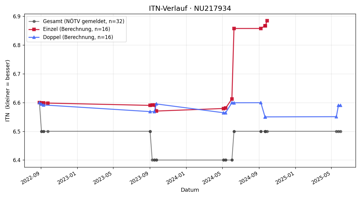 ITN-Verlauf Klaus Brandner