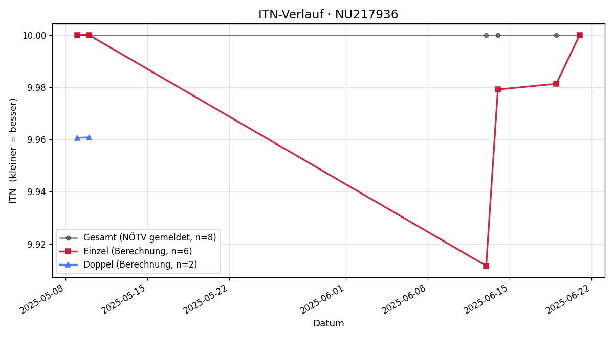 ITN-Verlauf Andrea Kall