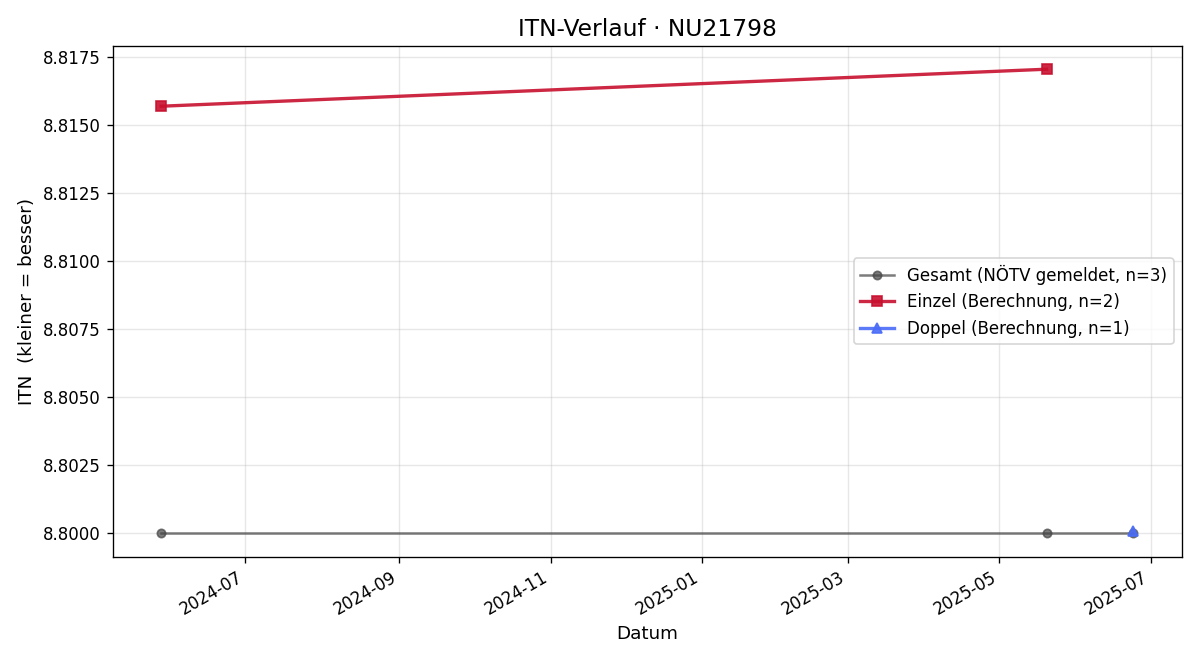 ITN-Verlauf Walter Amon