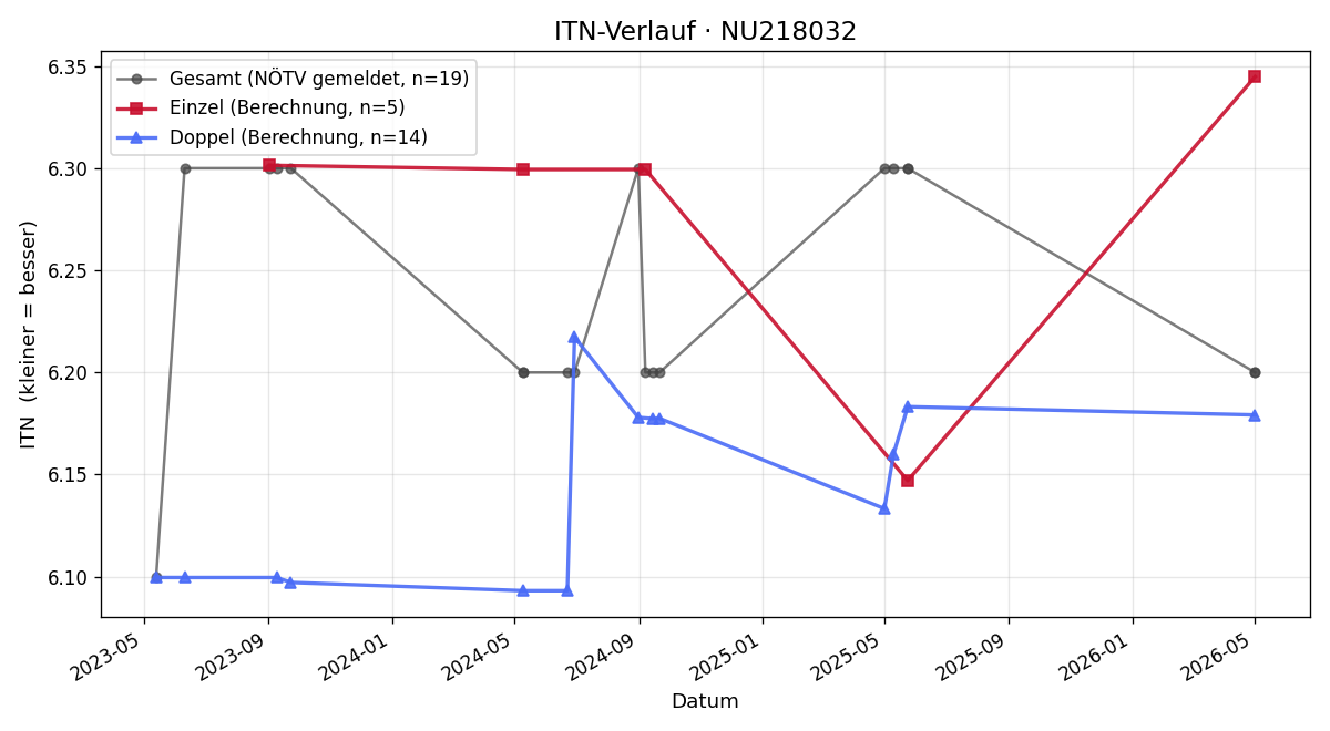 ITN-Verlauf Lukas Mayerhofer