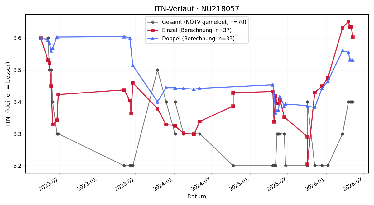 ITN-Verlauf Simon Mahdalicek