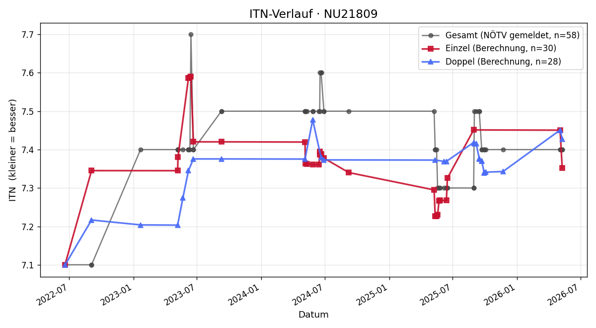 ITN-Verlauf Walter Wurzer