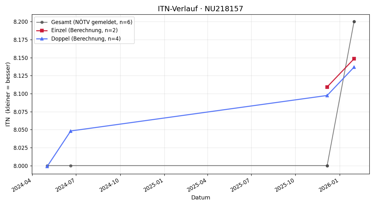 ITN-Verlauf Christine Schenk