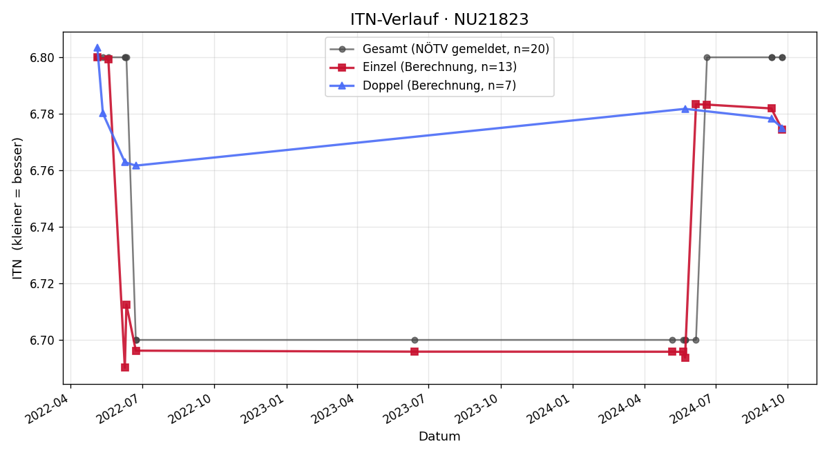 ITN-Verlauf Walter Horvath