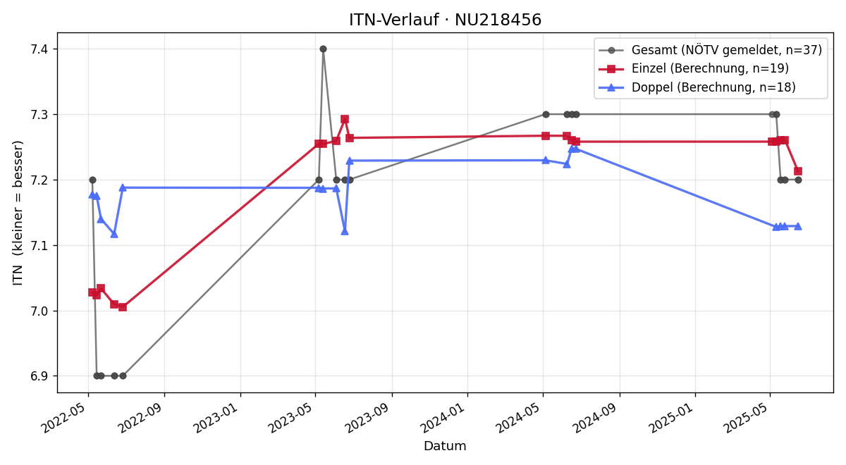 ITN-Verlauf Stephan Seher