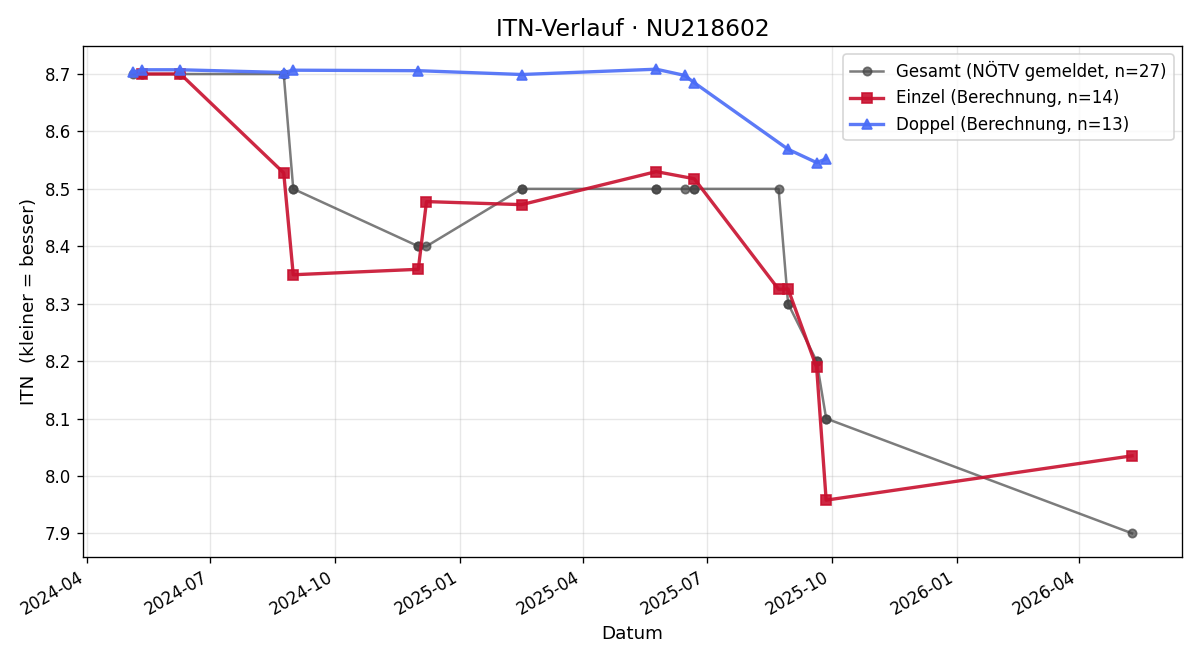 ITN-Verlauf Werner Gindl