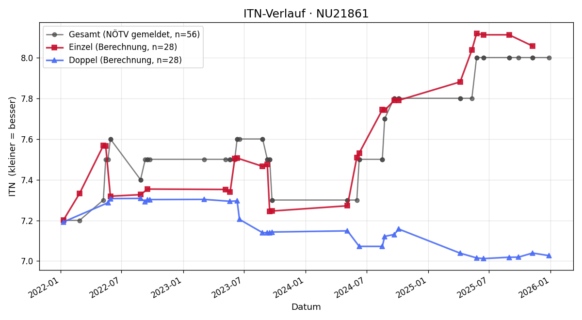 ITN-Verlauf Alexander Berger