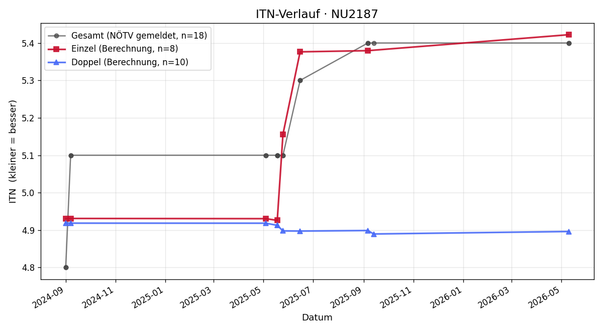 ITN-Verlauf Patrick Lorenz