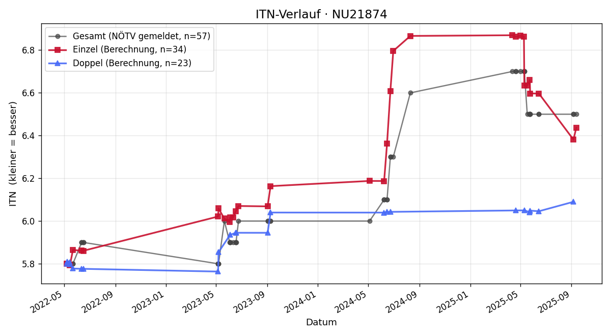 ITN-Verlauf Alexander Neuhauser