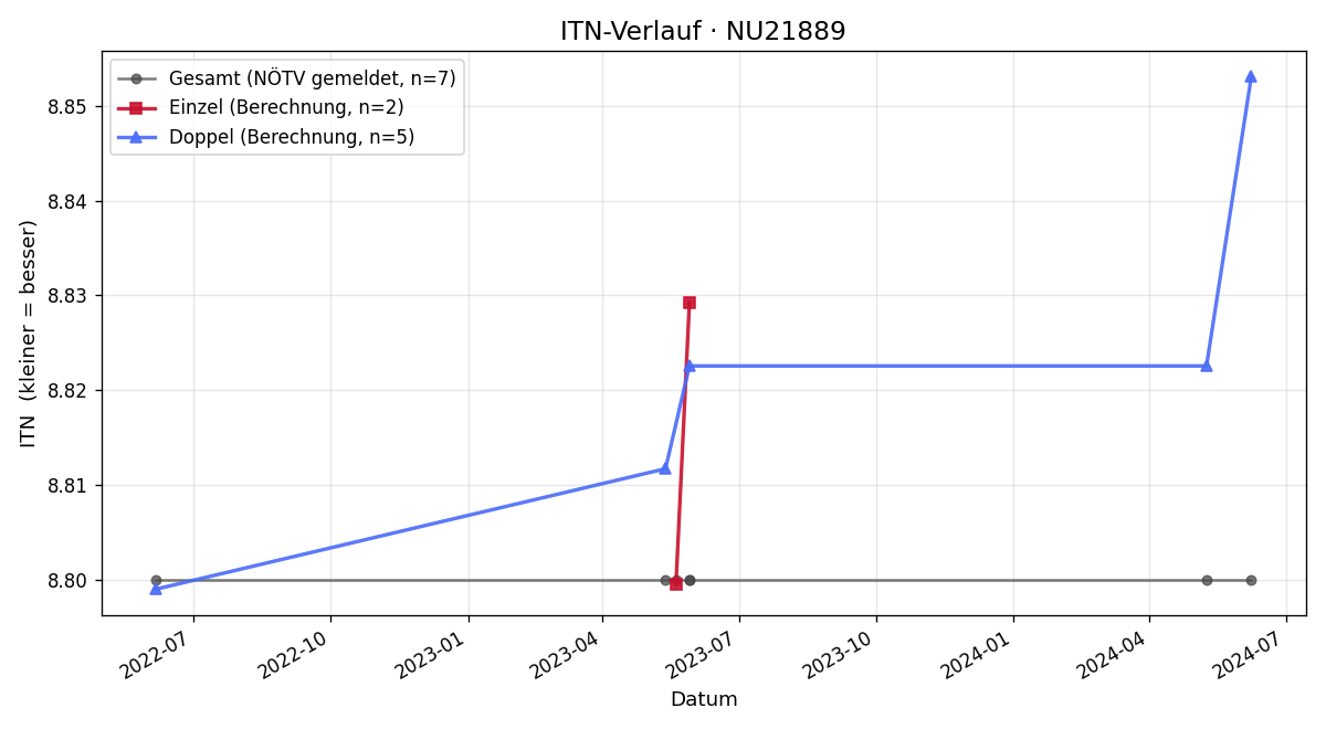 ITN-Verlauf Adolf Doubek