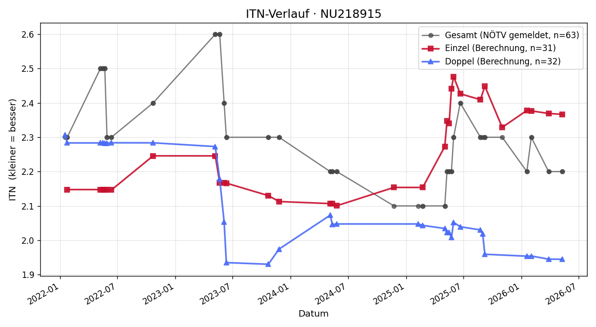 ITN-Verlauf Stefan Andrejic