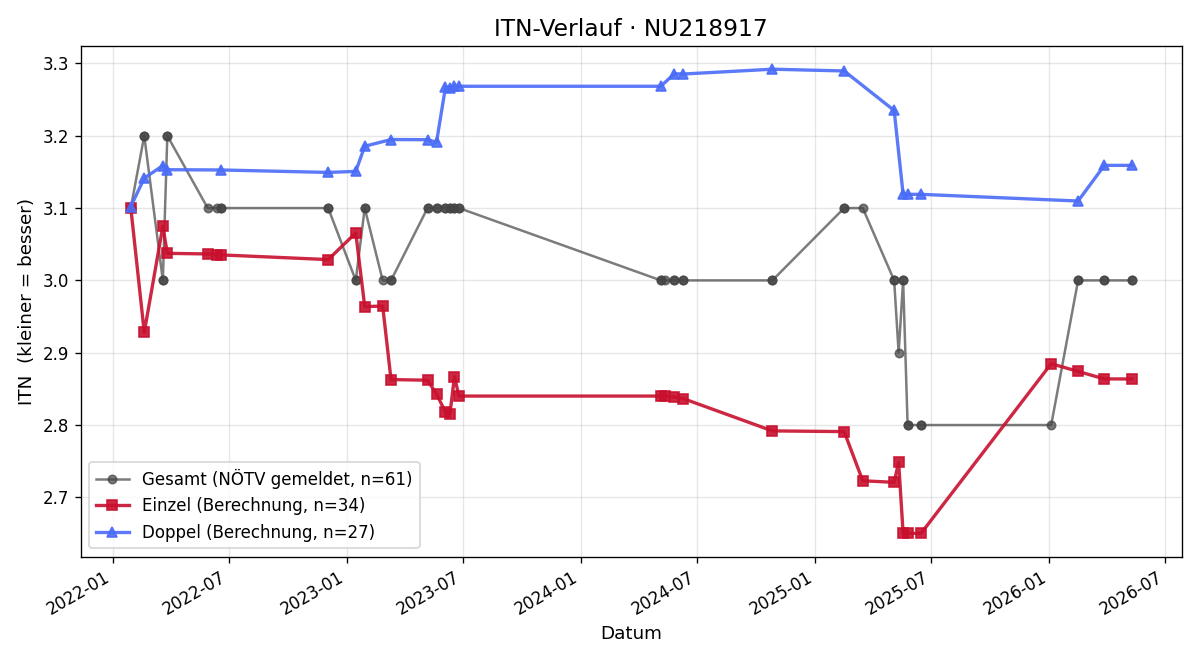 ITN-Verlauf Paul-Anton Fuchs