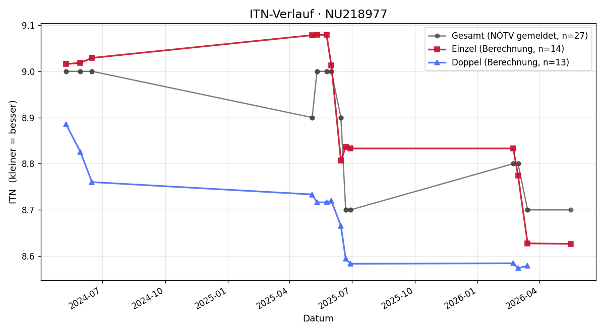 ITN-Verlauf Paul Sauer