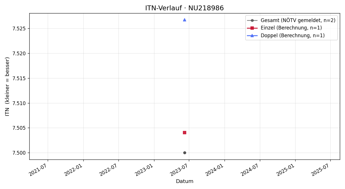 ITN-Verlauf Philipp Eckstein