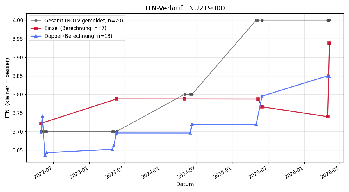 ITN-Verlauf Filip Markovic