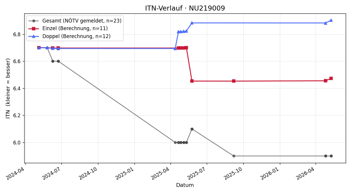 ITN-Verlauf Lukas Klaus