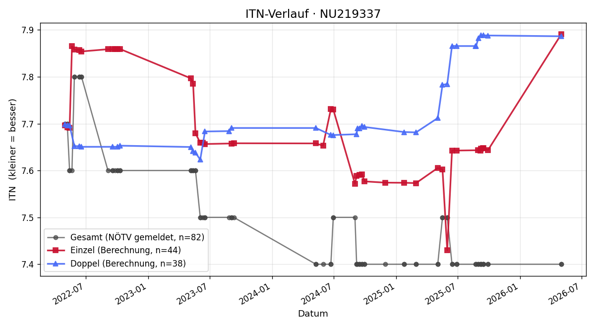ITN-Verlauf Nina Krämer-Pölkhofer