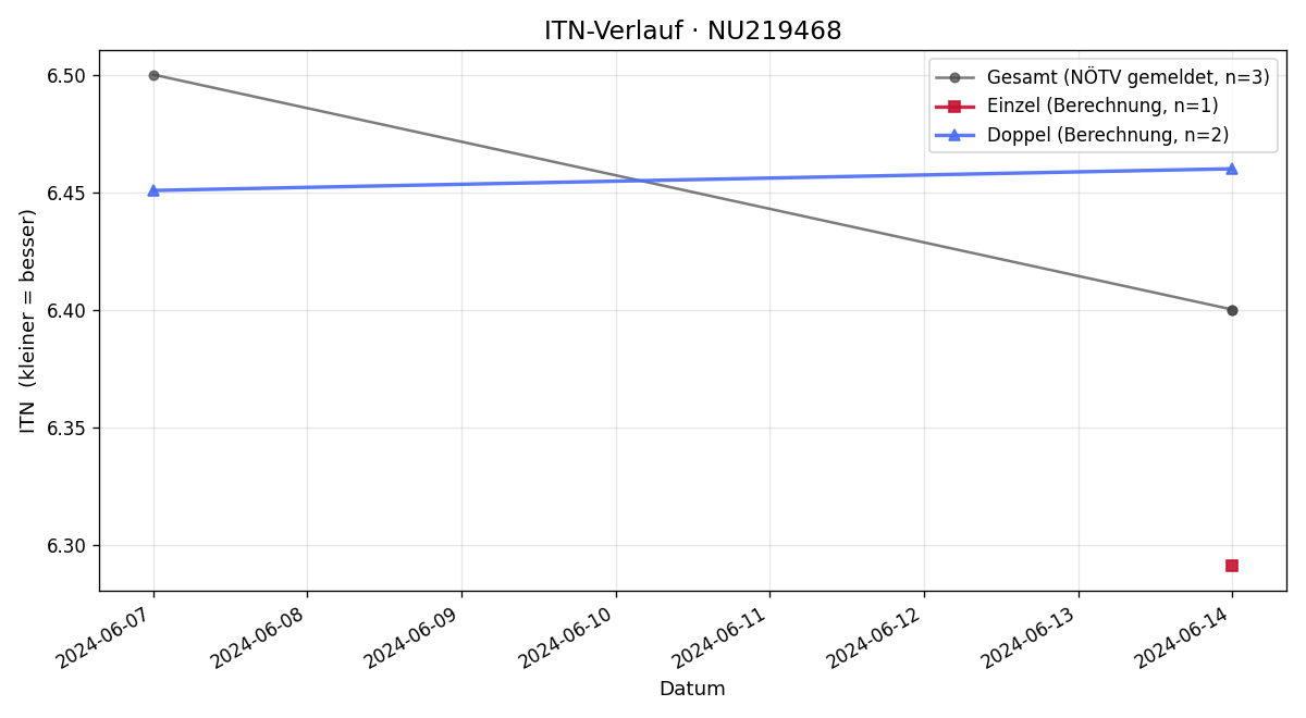 ITN-Verlauf Michael Staudigl