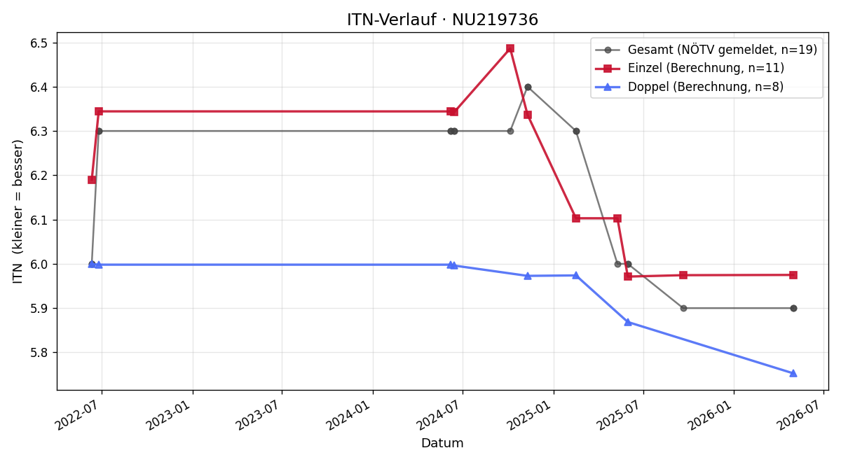 ITN-Verlauf Christian Böhmer