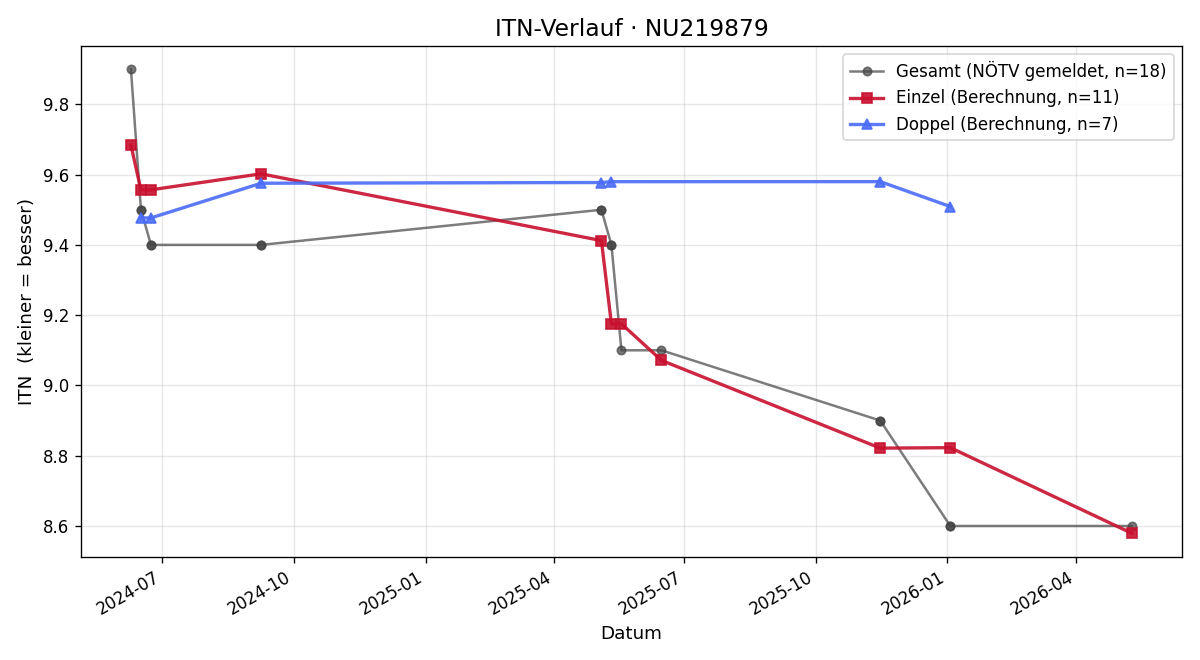 ITN-Verlauf Lukas Oppenauer
