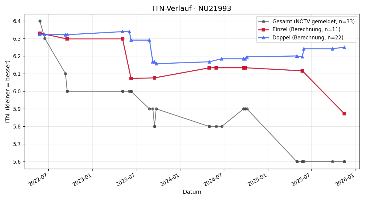 ITN-Verlauf Helmut Berrer