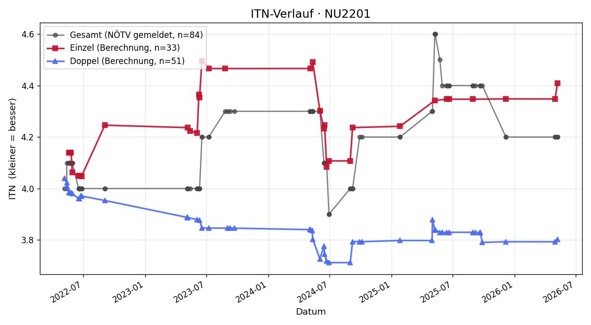 ITN-Verlauf Christian Wonisch