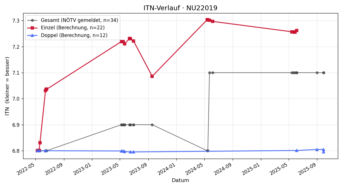 ITN-Verlauf Friedrich Wastl