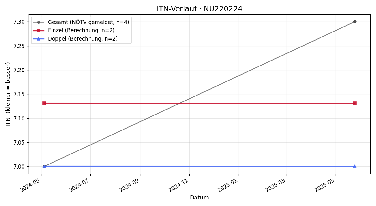 ITN-Verlauf Veit Vetter
