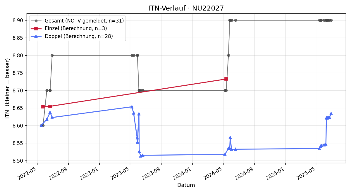 ITN-Verlauf Ewald Schöpf
