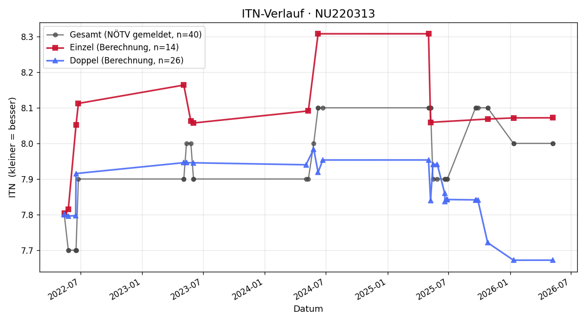 ITN-Verlauf Andreas Himmelbauer