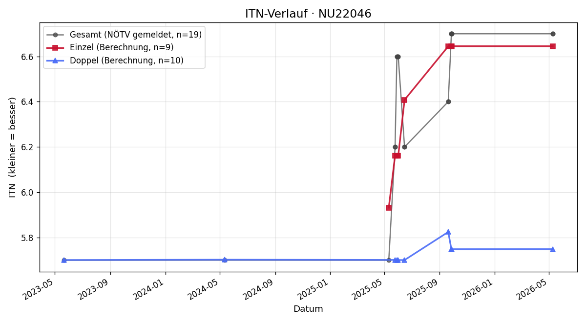ITN-Verlauf Lukas Schörg