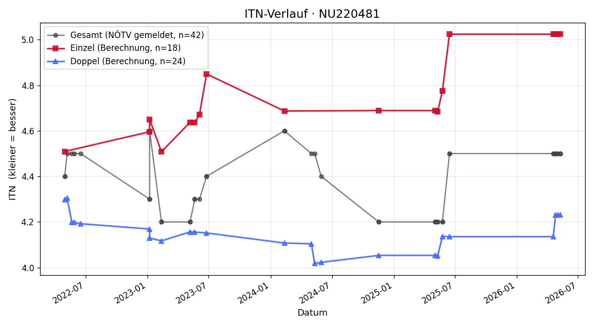 ITN-Verlauf Rene Decrinis