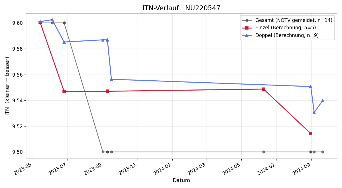 ITN-Verlauf Curay Rosinger