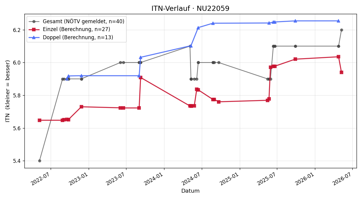 ITN-Verlauf Martin Längauer