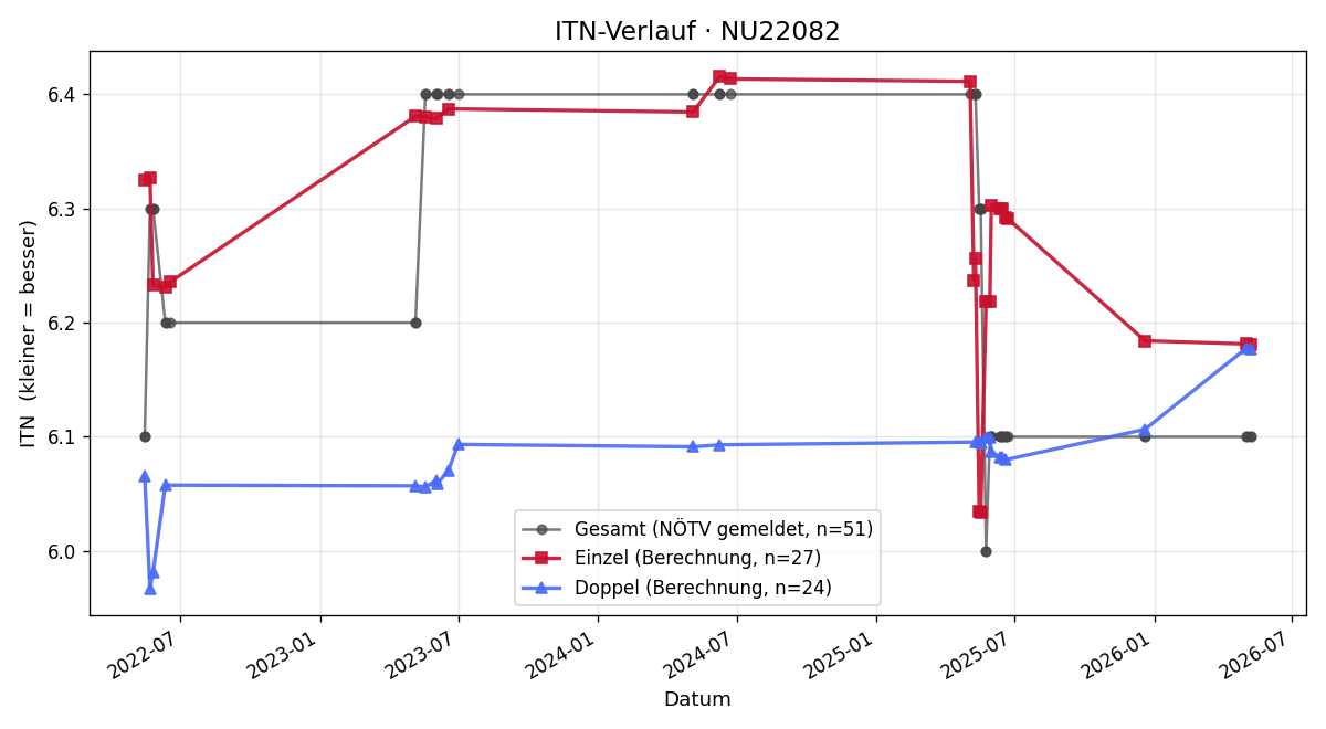 ITN-Verlauf Reinhard Jurkovics